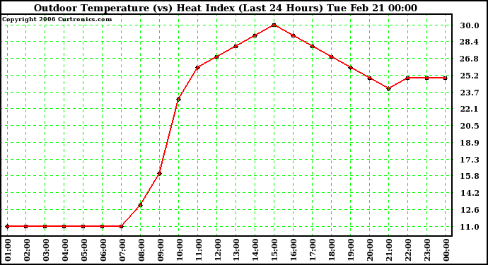 Milwaukee Weather Outdoor Temperature (vs) Heat Index (Last 24 Hours)