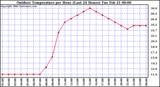 Milwaukee Weather Outdoor Temperature per Hour (Last 24 Hours)