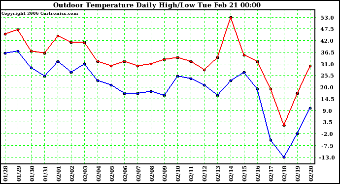 Milwaukee Weather Outdoor Temperature Daily High/Low