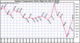 Milwaukee Weather Outdoor Temperature Daily High