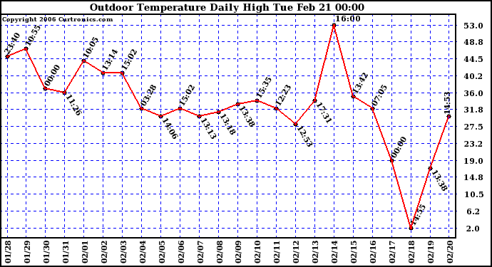 Milwaukee Weather Outdoor Temperature Daily High