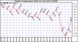 Milwaukee Weather Outdoor Temperature Daily Low