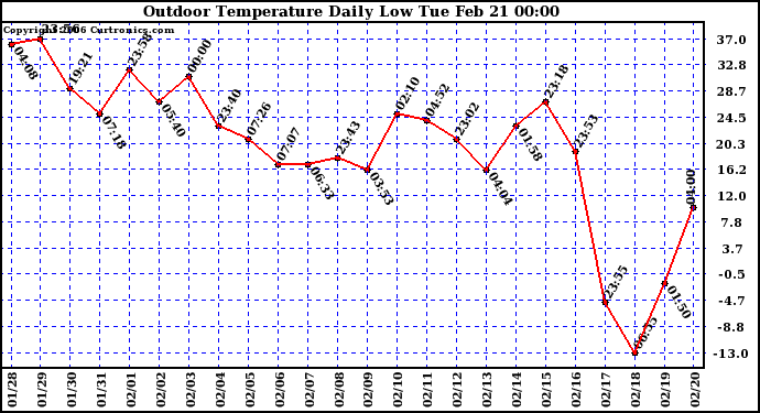 Milwaukee Weather Outdoor Temperature Daily Low