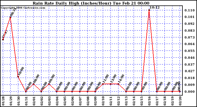 Milwaukee Weather Rain Rate Daily High (Inches/Hour)