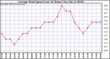 Milwaukee Weather Average Wind Speed (Last 24 Hours)