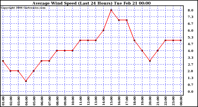 Milwaukee Weather Average Wind Speed (Last 24 Hours)