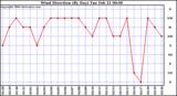 Milwaukee Weather Wind Direction (By Day)