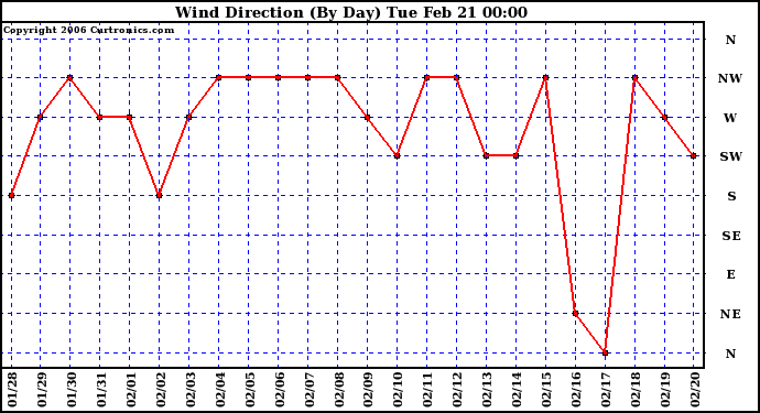 Milwaukee Weather Wind Direction (By Day)