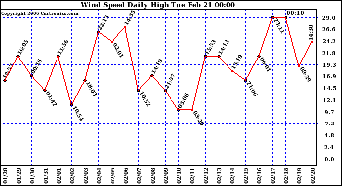 Milwaukee Weather Wind Speed Daily High