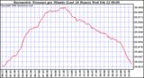 Milwaukee Weather Barometric Pressure per Minute (Last 24 Hours)