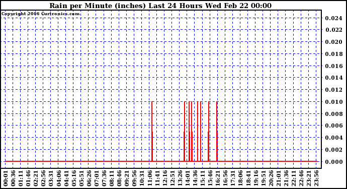 Milwaukee Weather Rain per Minute (inches) Last 24 Hours