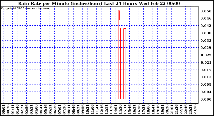 Milwaukee Weather Rain Rate per Minute (inches/hour) Last 24 Hours