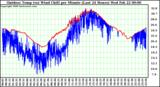 Milwaukee Weather Outdoor Temp (vs) Wind Chill per Minute (Last 24 Hours)