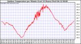 Milwaukee Weather Outdoor Temperature per Minute (Last 24 Hours)