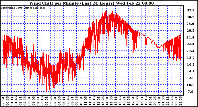 Milwaukee Weather Wind Chill per Minute (Last 24 Hours)