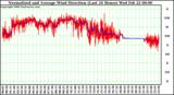 Milwaukee Weather Normalized and Average Wind Direction (Last 24 Hours)