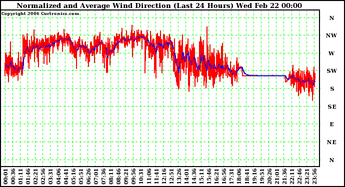 Milwaukee Weather Normalized and Average Wind Direction (Last 24 Hours)