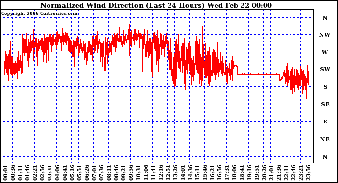 Milwaukee Weather Normalized Wind Direction (Last 24 Hours)