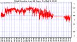 Milwaukee Weather Wind Direction (Last 24 Hours)