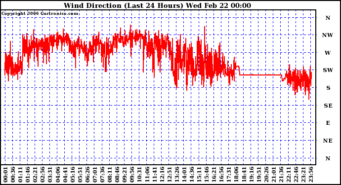 Milwaukee Weather Wind Direction (Last 24 Hours)