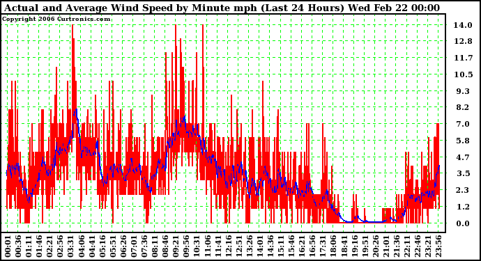 Milwaukee Weather Actual and Average Wind Speed by Minute mph (Last 24 Hours)