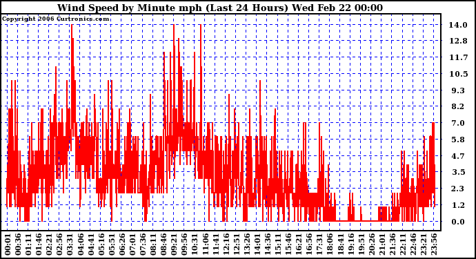 Milwaukee Weather Wind Speed by Minute mph (Last 24 Hours)