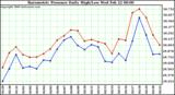 Milwaukee Weather Barometric Pressure Daily High/Low