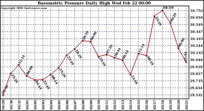 Milwaukee Weather Barometric Pressure Daily High