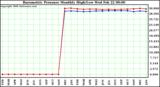 Milwaukee Weather Barometric Pressure Monthly High/Low