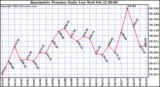 Milwaukee Weather Barometric Pressure Daily Low