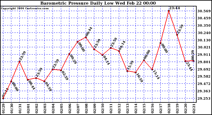 Milwaukee Weather Barometric Pressure Daily Low