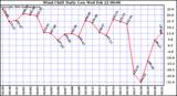 Milwaukee Weather Wind Chill Daily Low