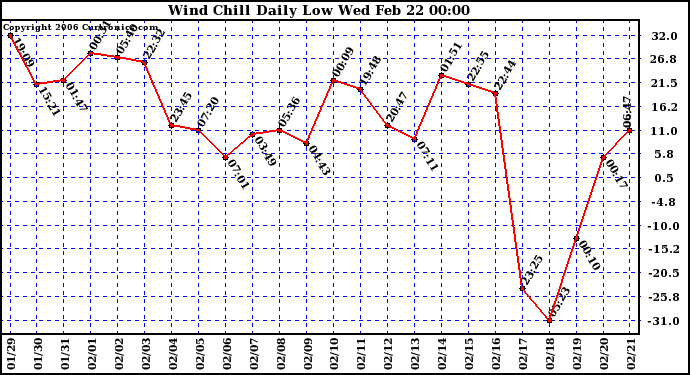 Milwaukee Weather Wind Chill Daily Low