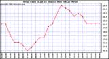 Milwaukee Weather Wind Chill (Last 24 Hours)