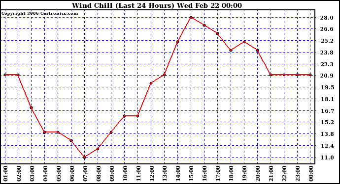 Milwaukee Weather Wind Chill (Last 24 Hours)