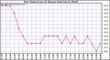 Milwaukee Weather Dew Point (Last 24 Hours)