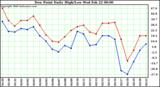 Milwaukee Weather Dew Point Daily High/Low