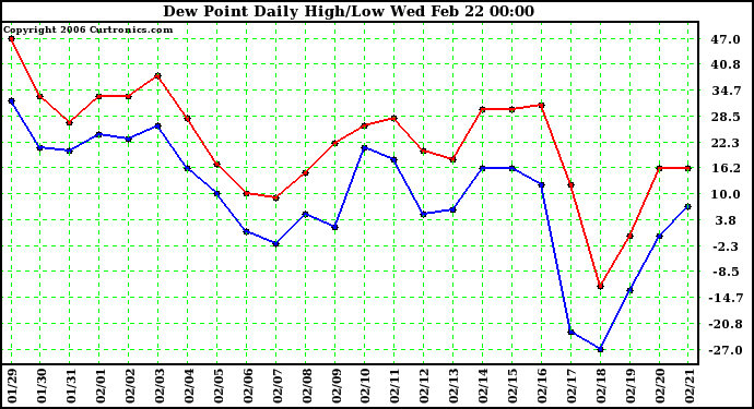 Milwaukee Weather Dew Point Daily High/Low