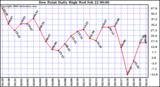 Milwaukee Weather Dew Point Daily High