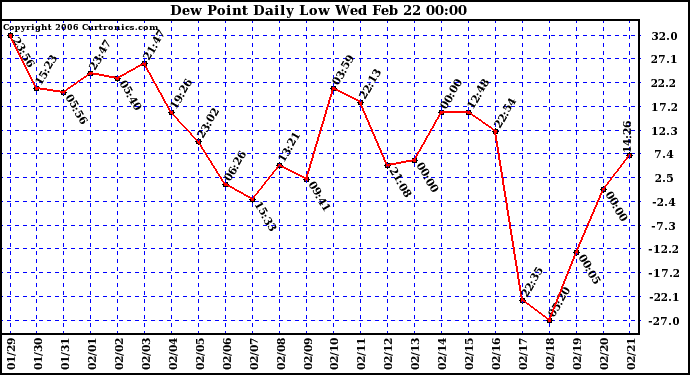 Milwaukee Weather Dew Point Daily Low