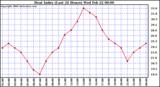 Milwaukee Weather Heat Index (Last 24 Hours)