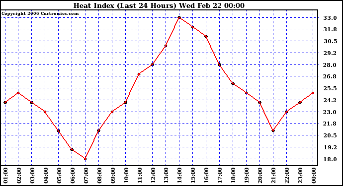 Milwaukee Weather Heat Index (Last 24 Hours)