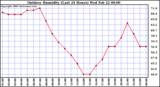 Milwaukee Weather Outdoor Humidity (Last 24 Hours)