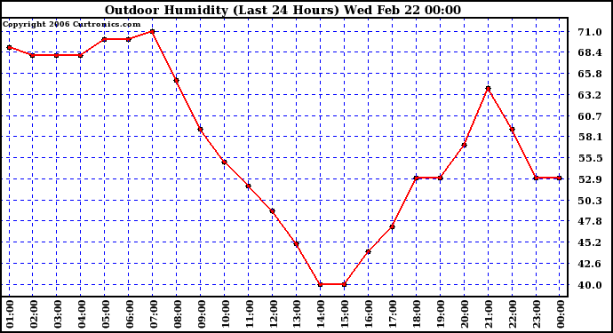 Milwaukee Weather Outdoor Humidity (Last 24 Hours)