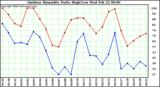 Milwaukee Weather Outdoor Humidity Daily High/Low