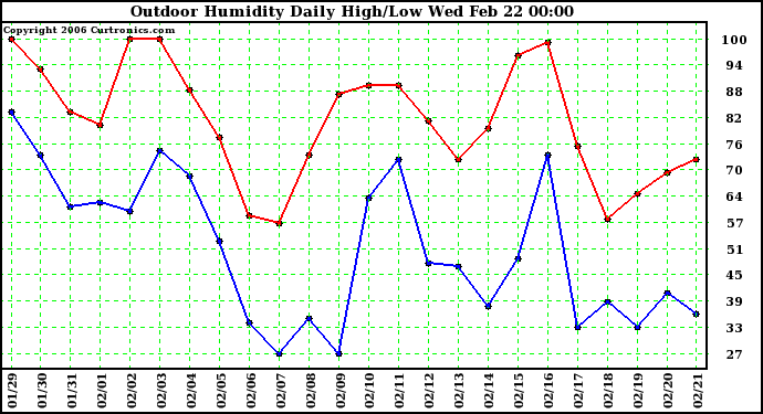 Milwaukee Weather Outdoor Humidity Daily High/Low