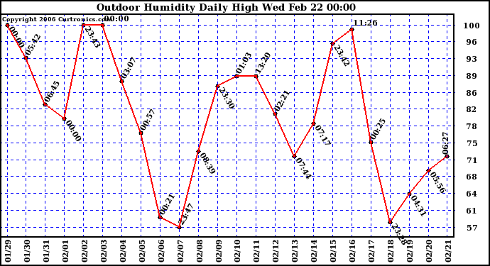 Milwaukee Weather Outdoor Humidity Daily High