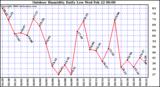 Milwaukee Weather Outdoor Humidity Daily Low