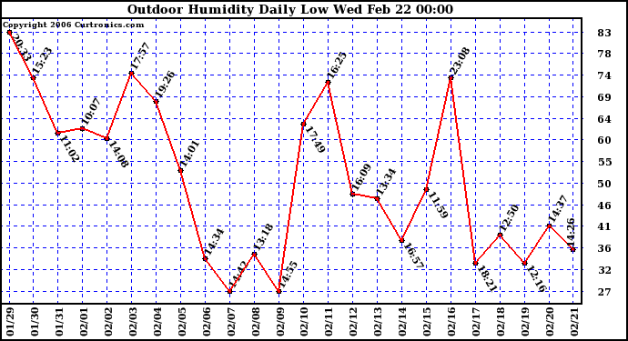 Milwaukee Weather Outdoor Humidity Daily Low