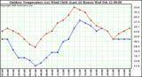 Milwaukee Weather Outdoor Temperature (vs) Wind Chill (Last 24 Hours)